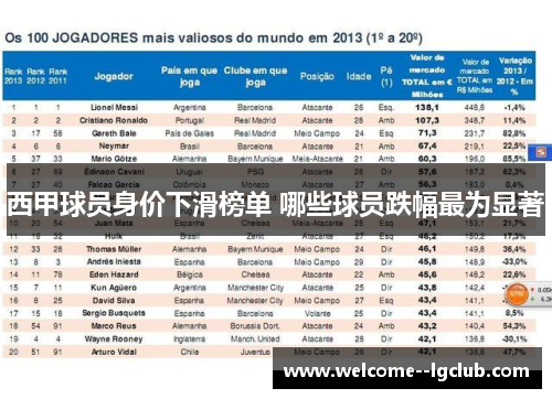 西甲球员身价下滑榜单 哪些球员跌幅最为显著